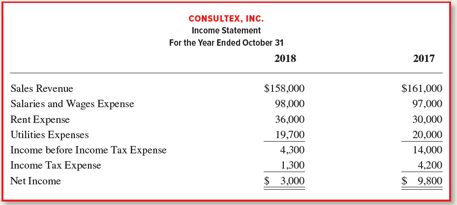 CONSULTEX, INC. Income Statement For the Year Ended October 31 2018 2017 Sales Revenue $158,000 $161,000 Salaries and Wa