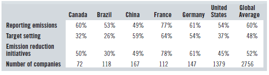 United Global Brazil Canada 60% 53% 32% 26% France Germany States 61% 54% Average 54% 37% China 49% Reporting emissions 