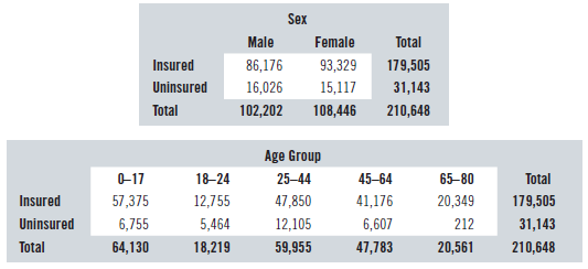 Sex Male Female Total Insured 86,176 93,329 179,505 31,143 Uninsured 16,026 15,117 Total 102,202 108,446 210,648 Age Gro