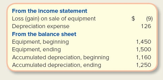 From the income statement (9) Loss (gain) on sale of equipment Depreciation expense 126 From the balance sheet Equipment