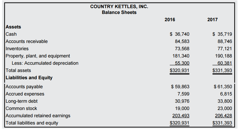COUNTRY KETTLES, INC. Balance Sheets 2016 2017 Assets Cash Accounts receivable $ 36,740 $ 35,719 88,746 84,583 Inventori