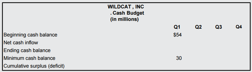WILDCAT, INC .Cash Budget (in millions) Q1 Q2 аз Q4 Beginning cash balance $54 Net cash inflow Ending cash balance Min