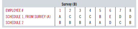 Survey (B) EMPLOYEE # SCHEDULE 1, FROM SURVEY (A) SCHEDULE 2 1 2 3 4 6 . A D D B B A A D B. 