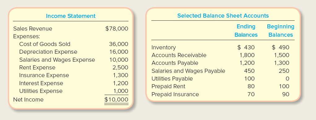 Selected Balance Sheet Accounts Income Statement Sales Revenue Expenses: Cost of Goods Sold Depreciation Expense Salarie