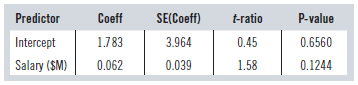 Predictor SE(Coeff) t-ratio P-value Coeff Intercept 3.964 0.45 1.783 0.6560 Salary ($M) 0.062 0.1244 0.039 1.58 