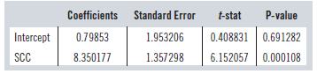 Cofficients Standard Error P-value t-stat 1.953206 0.408831 0.691282 Intercept SC 0.79853 8.350177 6.152057 0.000108 1.3