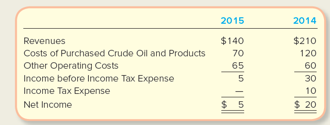 2015 2014 Revenues $140 $210 Costs of Purchased Crude Oil and Products 70 120 Other Operating Costs Income before Income