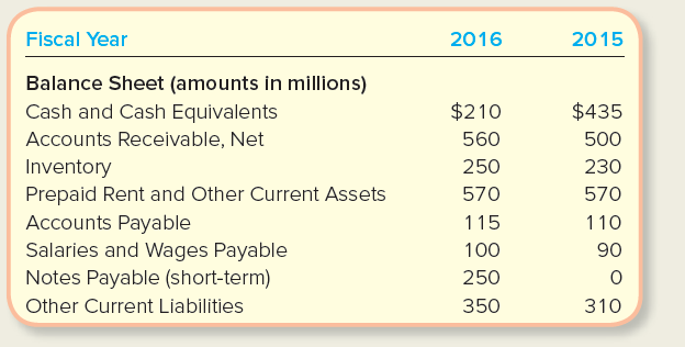 2016 Fiscal Year 2015 Balance Sheet (amounts in millions) Cash and Cash Equivalents $210 $435 Accounts Receivable, Net 5