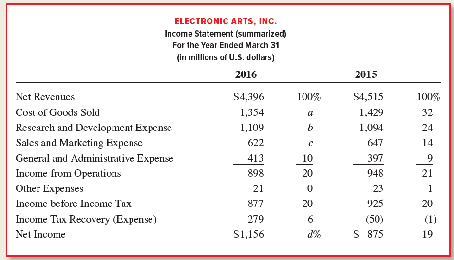 ELECTRONIC ARTS, INC. Income Statement (summarized) For the Year Ended March 31 (in millions of U.S. dollars) 2016 2015 