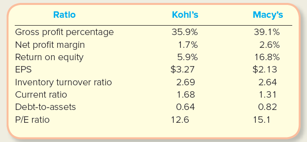 Ratio Kohl's Macy's Gross profit percentage Net profit margin 35.9% 39.1% 1.7% 2.6% Return on equity 5.9% 16.8% $3.27 $2