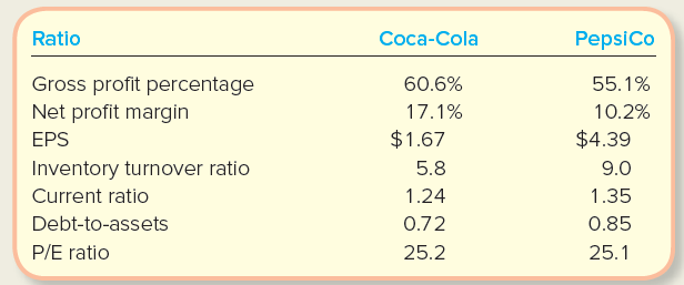 Ratio Coca-Cola PepsiCo Gross profit percentage Net profit margin 60.6% 55.1% 17.1% 10.2% $1.67 $4.39 EPS Inventory turn