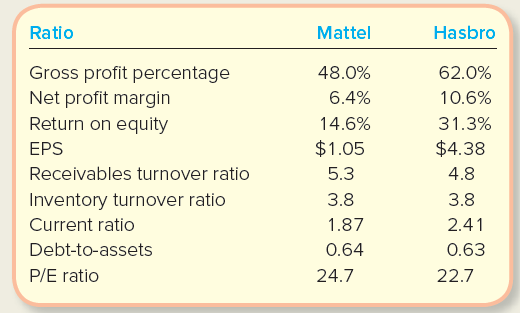 Ratio Mattel Hasbro Gross profit percentage Net profit margin 48.0% 62.0% 6.4% 10.6% Return on equity 14.6% 31.3% $1.05 