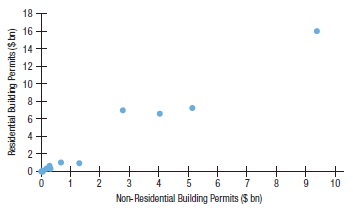 18 16 14 12 10 2 3 10 Non- Residential Building Permits ($ bn) Residential Buikling Permits ($bn) 2. 