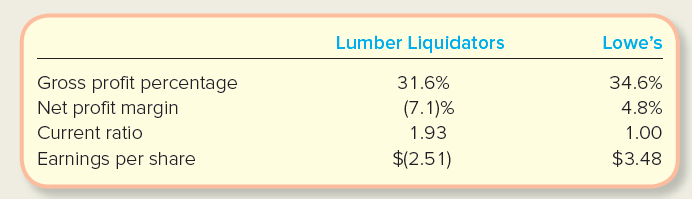 Lumber Liquidators Lowe's Gross profit percentage Net profit margin Current ratio Earnings per share 31.6% 34.6% (7.1)% 