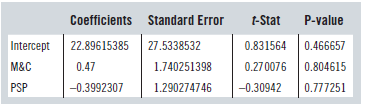 Cofficients Standard Error t-Stat P-value Intercept 22.89615385 27.5338532 0.831564 0.466657 M&C 0.47 1.740251398 0.2700
