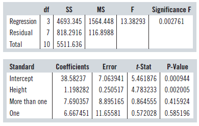 df MS Significance F Regression 3 4693.345 1564.448 13.38293 7 818.2916 116.8988 10 5511.636 0.002761 Residual Total Sta