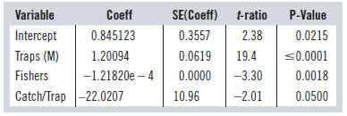 Variable SE(Coeff) 0.3557 0.0619 0.0000 P-Value 0.0215 <0.0001 0.0018 t-ratio Coeff 0.845123 1.20094 -1.21820e – 4 Cat