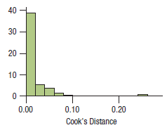 40 - 30 20 10 – 0.00 0.10 0.20 Cook's Distance 