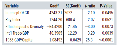 Variable Coeff SE(Coeff) t-ratio P-Value 4243.21 2022 |-1244.20 600.4 Ethnolinguistic Diversity -64.4200 21.45 Intercept