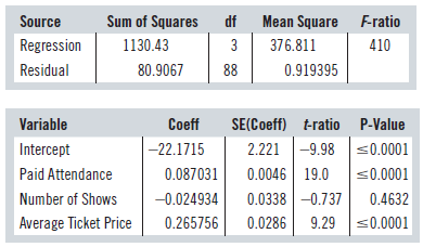 Sum of Squares Source df Mean Square F-ratio 376.811 Regression 1130.43 3 410 Residual 80.9067 88 0.919395 Coeff SE(Coef