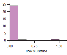 25 20 15 10 - 0.00 0.75 1.50 Cook's Distance 