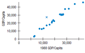 40,000- 30,000 - 20,000 + 10,000 30,000 1988 GDP/Capita 10,000 GDP/Capita 