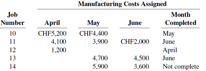 Manufacturing Costs Assigned Job Number Month Completed April CHF5,200 4,100 May CHF4,400 June 10 May June April 3,900 C