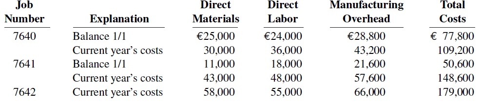 Manufacturing Direct Materials Direct Total Job Number Explanation Balance 1/1 Current year's costs Balance 1/1 Labor Ov