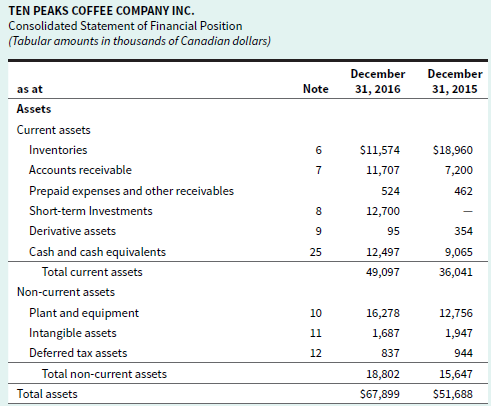 TEN PEAKS COFFEE COMPANY INC. Consolidated Statement of Financial Position (Tabular amounts in thousands of Canadian dol