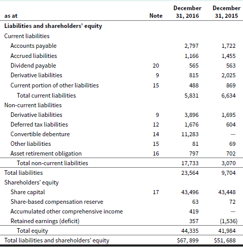 December December as at Note 31, 2016 31, 2015 Liabilities and shareholders' equity Current liabilities Accounts payable