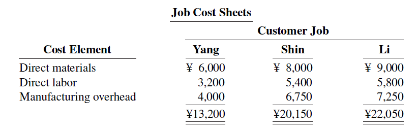 Job Cost Sheets Customer Job Cost Element Yang ¥ 6,000 Shin Li Direct materials ¥ 8,000 ¥ 9,000 Direct labor 5,400 5,