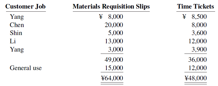 Customer Job Materials Requisition Slips Time Tickets Yang ¥ 8,000 ¥ 8,500 8,000 3,600 Chen 20,000 5,000 Shin Li 13,00