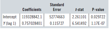Standard Error Coefficients P-value t-stat Intercept 119328842.1 Y (lag 1) 0.757028401 52774663 0.115727 2.261101 0.0297