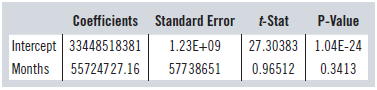 Cofficients Standard Error 1.23E+09 57738651 t-Stat P-Value Intercept 33448518381 Months 55724727.16 27.30383 1.04E-24 0