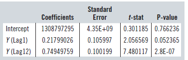 Standard Coefficients 1308797295 0.21799026 Y (Lag12) 0.74949759 Error 4.35E+09 0.301185 | 0.766236 0.105997 0.100199 7.