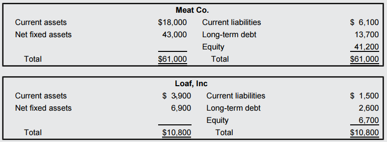 Meat Co. Current liabilities Current assets Net fixed assets $ 6,100 $18,000 Long-term debt Equity Total 43,000 13,700 4