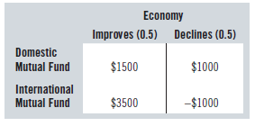Economy Improves (0.5) Declines (0.5) Domestic $1500 $1000 Mutual Fund International Mutual Fund $3500 -$1000 