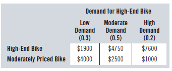 Demand for High-End Bike Low Demand (0.3) Moderate Demand (0.5) High Demand (0.2) High-End Bike $1900 $4750 $7600 $4000 