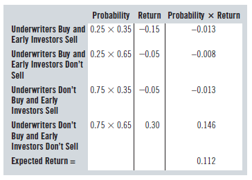 Probability Return Probability × Return Underwriters Buy and 0.25 x 0.35| -0.15 Early Investors Sell -0.013 Underwriter