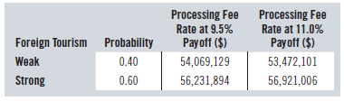 Processing Fee Rate at 9.5% Payoff ($) 54,069,129 56,231,894 Processing Fee Rate at 11.0% Payoff ($) 53,472,101 56,921,0