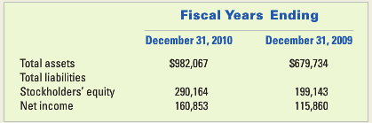 Fiscal Years December 31, 2010 Ending December 31, 2009 Total assets Total liabilities Stockholders' equity Net income $
