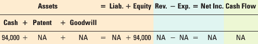 = Liab. + Equity Rev. – Exp. = Net Inc. Cash Flow Assets + Goodwill Cash + Patent 94,000 + NA NA + 94,000 NA NA - NA N