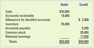 Credit Debit Cash $16,000 18,000 Accounts receivable S 2,000 Allowance for doubtful accounts 25,000 Inventory Accounts p