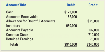 Credit Account Title Debit Cash $128,000 162,000 Accounts Receivable S 20,000 Allowance for Doubtful Accounts Inventory 