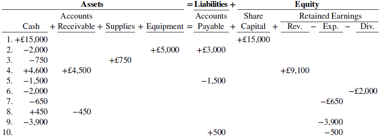Assets Accounts + Receivable + Supplies + Equipment = Payable + Capital + =Liabilities + Accounts Equity Retained Earnin