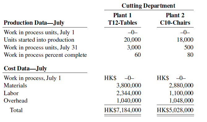 Cutting Department Plant 1 Plant 2 Production Data-July C10-Chairs T12-Tables -0- Work in process units, July 1 Units st