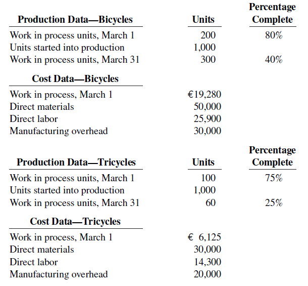 Percentage Production Data–Bicycles Complete Units Work in process units, March 1 Units started into production Work i