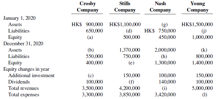 Crosby Company Stills Nash Young Company Company Company January 1, 2020 HK$ 900,000 HK$1,100,000 650,000 Assets HK$1,50