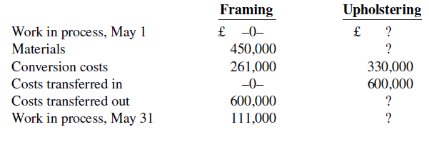 Framing £ -0- Upholstering Work in process, May 1 Materials Conversion costs Costs transferred in Costs transferred out