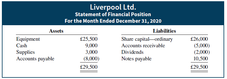 Liverpool Ltd. Statement of Financial Position For the Month Ended December 31, 2020 Liabilities Assets Equipment Cash S